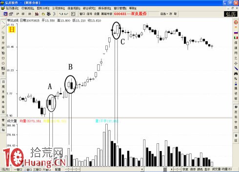K線圖“騙線”入門基礎知識圖解,拾荒網