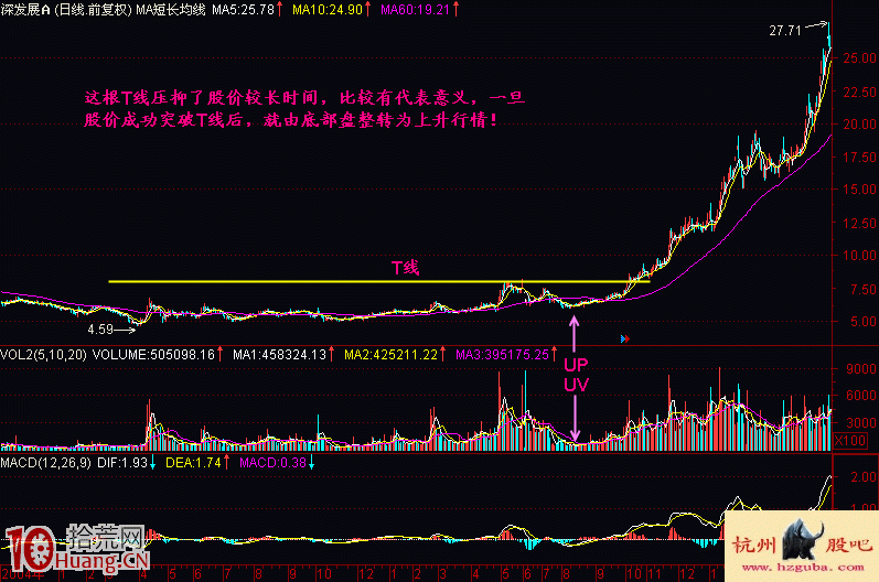 圖解底部盤整區的T線(阻力線、支撐線) 圖解底部盤整區的T線(阻力線、支撐線),拾荒網