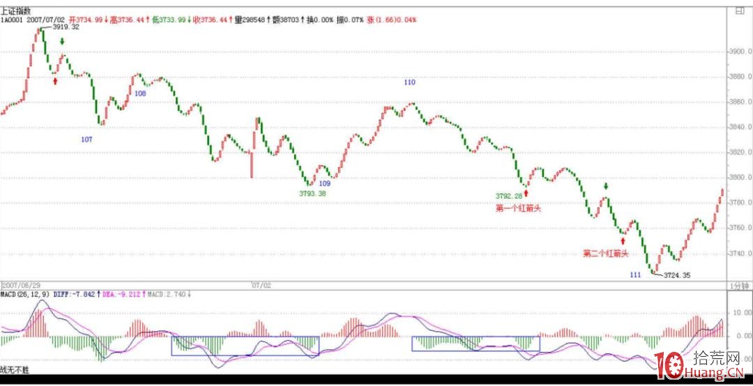 《纏論108課》64：去機場路上給各位補課（macd對背馳輔助判斷的一個實例）【背馳篇】,拾荒網