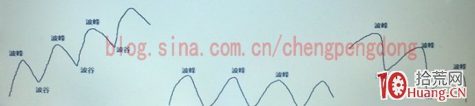 趨勢線_畫線工具圖解 趨勢線_畫線工具圖解,拾荒網