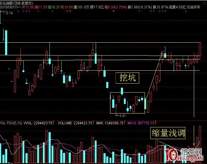 震蕩縮量挖坑洗盤（圖解）,拾荒網