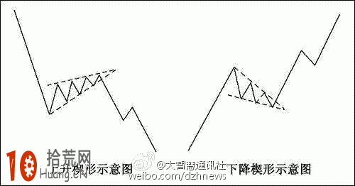K線組合圖解：楔形形態示意圖,拾荒網