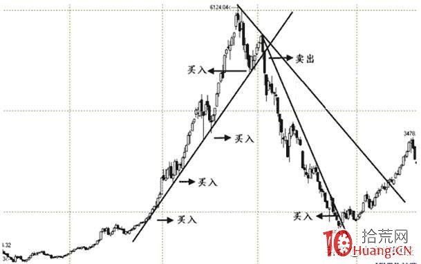 中長線投資者的趨勢線戰法(圖解) 中長線投資者的趨勢線戰法(圖解),拾荒網