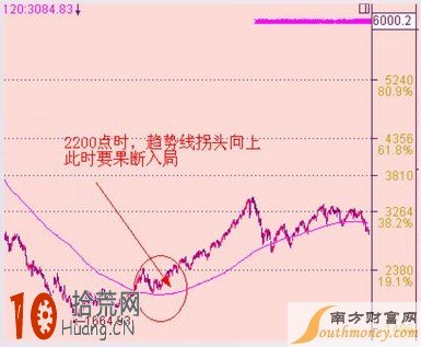 均線與趨勢圖解,拾荒網