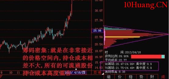 最精細籌碼分佈運用詳解(圖解) 最精細籌碼分佈運用詳解(圖解),拾荒網