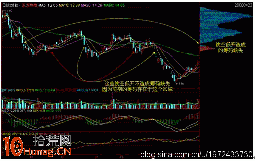 圖解什麼是缺失籌碼（峰谷）,拾荒網