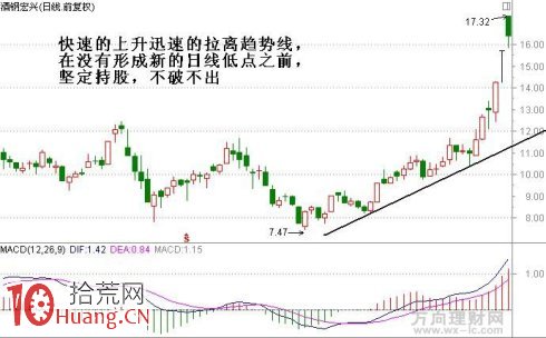 圖解如何畫趨勢線做個股主升浪行情,拾荒網