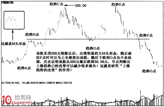 漲停板趨勢分析 4：趨勢的改變（圖解）,拾荒網