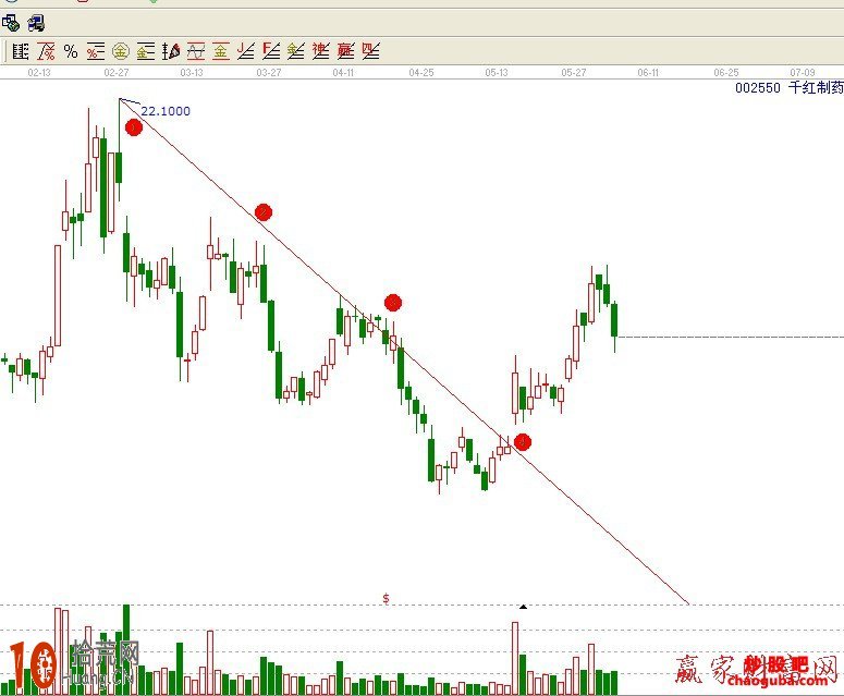 趨勢線實戰應用圖解 趨勢線實戰應用圖解,拾荒網