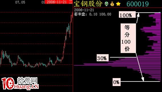 籌碼密集分佈的三種狀態(圖解) 籌碼密集分佈的三種狀態(圖解),拾荒網