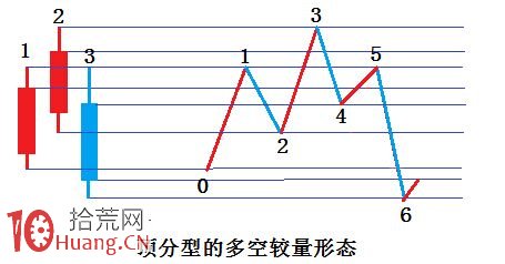 K線圖分析之分型基礎知識圖解:怎麼看分型的多空對比 K線圖分析之分型基礎知識圖解:怎麼看分型的多空對比,拾荒網