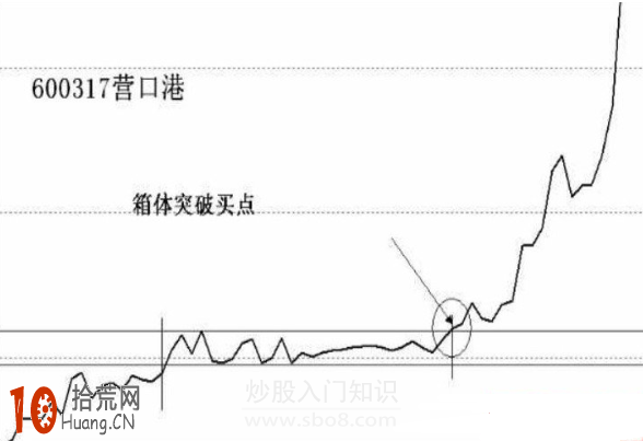 箱體突破買入法圖解,拾荒網