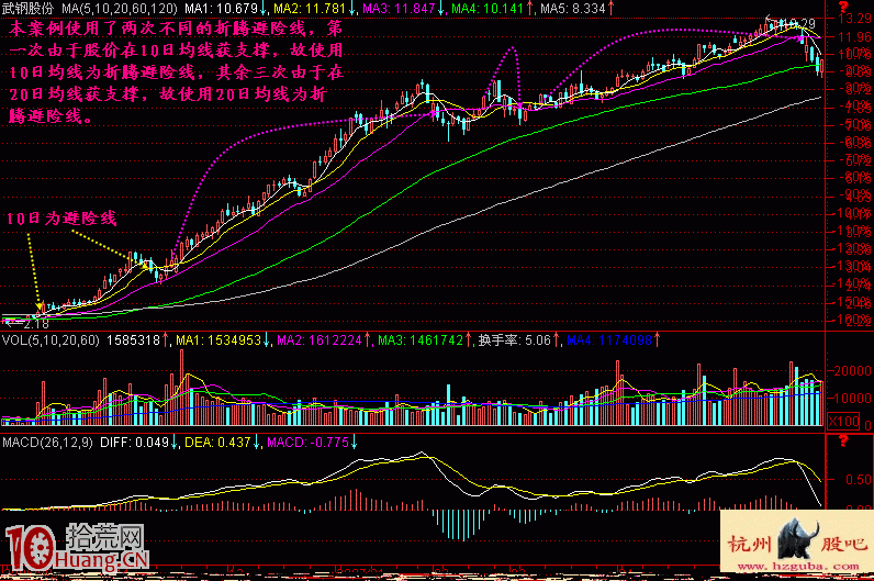 圖解短線炒股應設置10日或20日均線作為折騰避險線 圖解短線炒股應設置10日或20日均線作為折騰避險線,拾荒網
