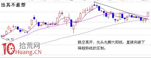 圖解熊市末期下跌趨勢即將反轉的形態,拾荒網