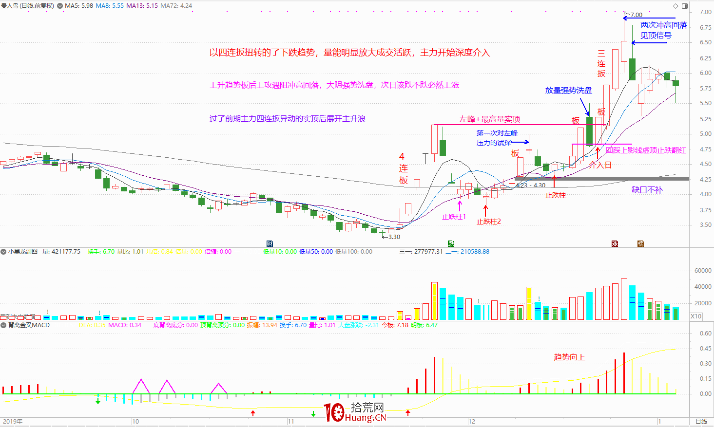 一個職業6年的炒股人談對盤面技術分析的一點理解(圖解) 一個職業6年的炒股人談對盤面技術分析的一點理解(圖解),拾荒網