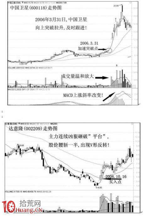 實戰圖解股票買賣點操作技巧 實戰圖解股票買賣點操作技巧,拾荒網