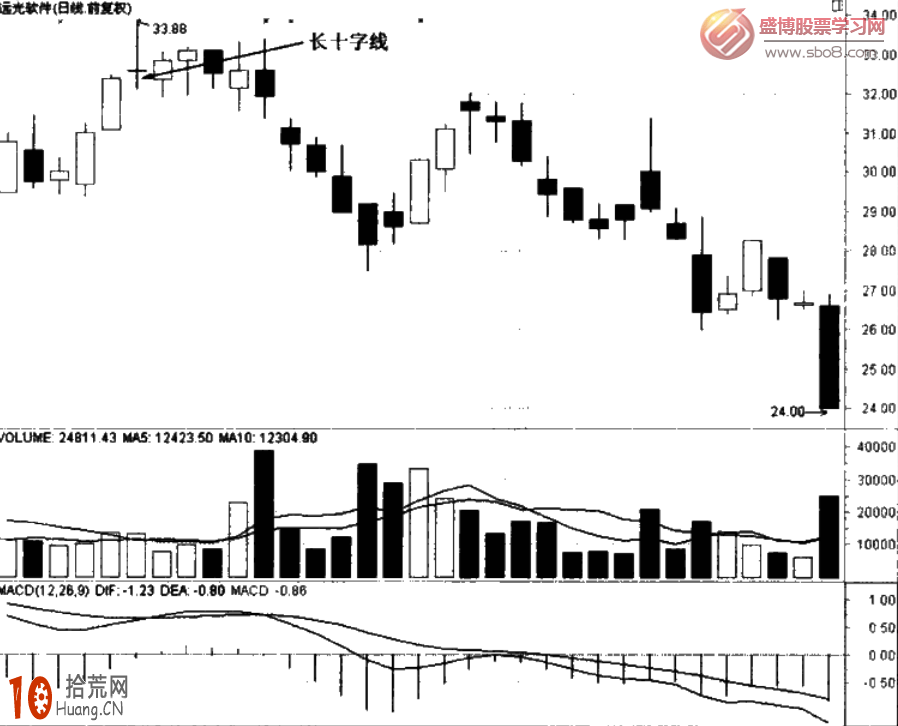 經典K線圖炒股技巧圖解:長十字線 經典K線圖炒股技巧圖解:長十字線,拾荒網