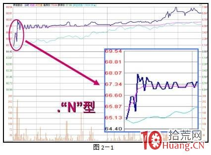 早盤股票高開高走強勢上攻的兩種分時走勢：N形或W型（圖解）,拾荒網