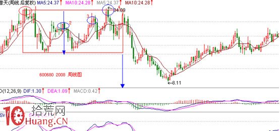 見頂K線看盤精講圖解:矩形頂 見頂K線看盤精講圖解:矩形頂,拾荒網