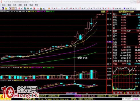 吳迪炒作套路二:抓住起漲,波段炒作 吳迪炒作套路二:抓住起漲,波段炒作,拾荒網
