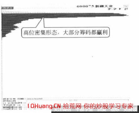 股票籌碼分佈高位密集是什麼 它以什麼形式呈現(圖解) 股票籌碼分佈高位密集是什麼 它以什麼形式呈現(圖解),拾荒網
