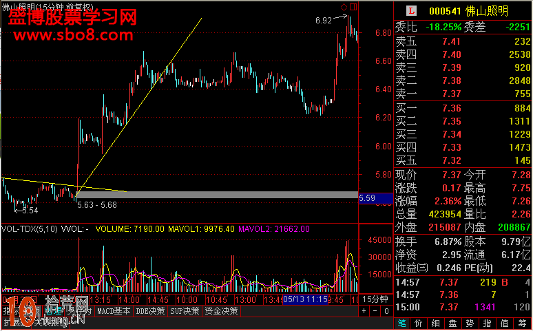 15分鐘趨勢線的畫法與短線操作圖解 15分鐘趨勢線的畫法與短線操作圖解,拾荒網