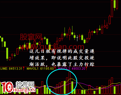 股市中常見的三種放量形態（圖解）,拾荒網