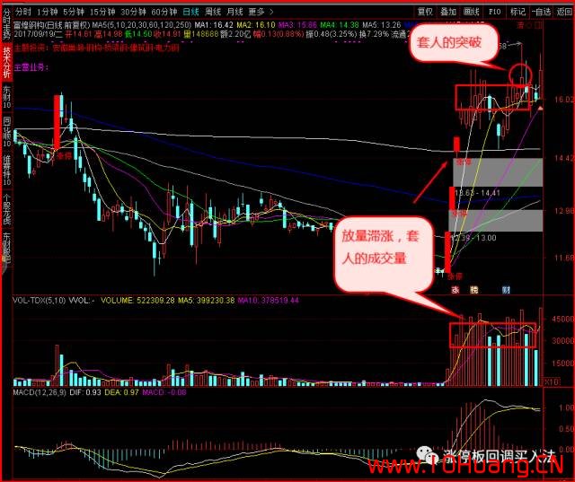 主力思維：套人的成交量與套人的放量突破（圖解）,拾荒網
