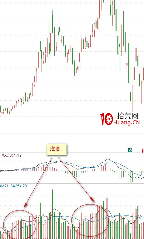 成交量戰法從入門到精通(圖解) 成交量戰法從入門到精通(圖解),拾荒網