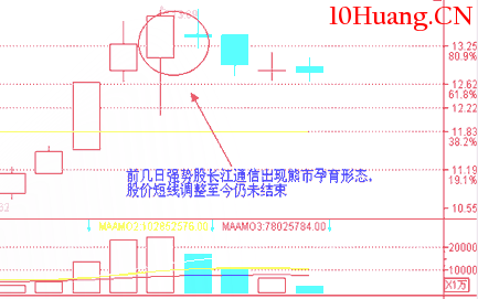 經典K線信號頭部形態研究(六):熊市孕育形(圖解) 經典K線信號頭部形態研究(六):熊市孕育形(圖解),拾荒網