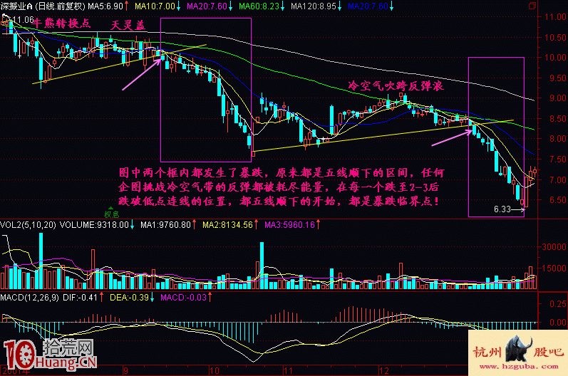 圖解五線順下均線做空形態的炒股技巧 圖解五線順下均線做空形態的炒股技巧,拾荒網