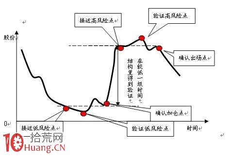 理性炒股之交易模型圖實戰驗證 理性炒股之交易模型圖實戰驗證,拾荒網