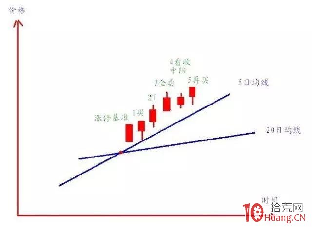 超短線炒法和T+0用法(案例圖解) 超短線炒法和T+0用法(案例圖解),拾荒網