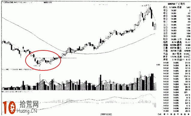 圖解如何畫趨勢線：突破雙底（W底）的炒股技巧,拾荒網