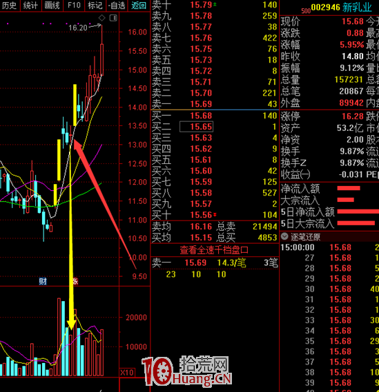 芝麻地量見底反抽戰法（圖解）,拾荒網