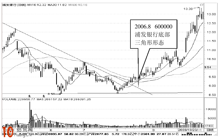 底部三角形k線形態圖解及實戰案例圖解,拾荒網