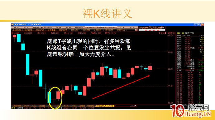 裸K線技術系統課程.39：單根看漲K線之底部T字線（圖解）,拾荒網