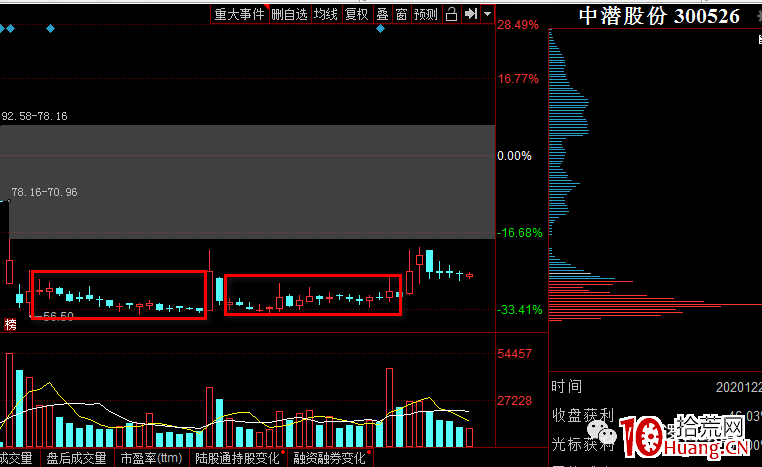 有圖有真相，深度解析如何識別莊股（中）：如何從換手率、K線及走勢上去分辨（圖解）,拾荒網
