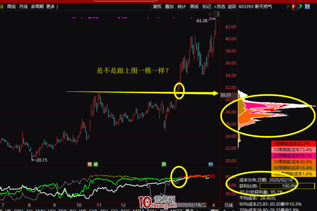 牛股啟動前都有什麼樣的特征呢?附頂級籌碼公式(圖解) 牛股啟動前都有什麼樣的特征呢?附頂級籌碼公式(圖解),拾荒網