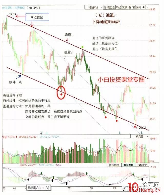 技術分析幹貨:通道的畫法、研判原理 技術分析幹貨:通道的畫法、研判原理,拾荒網