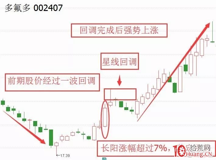5種常見的股票反轉形態及反轉基本要素：“鳳還巢”形態（圖解）,拾荒網