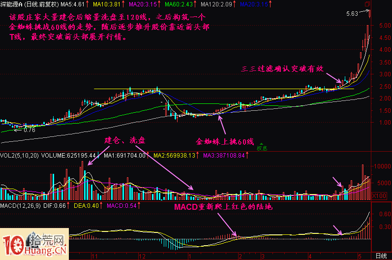 圖解金蜘蛛上挑60線形態的看盤技巧 圖解金蜘蛛上挑60線形態的看盤技巧,拾荒網