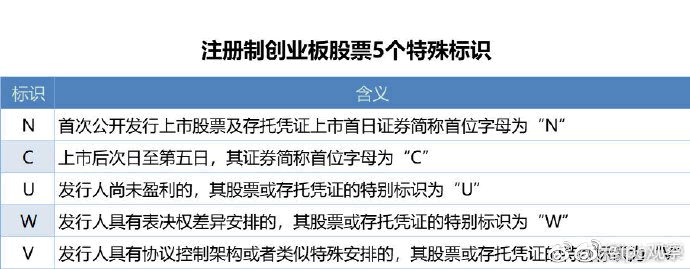 創業板股票旁邊的字母（N、C、U、W、V）是什麼意思？,拾荒網