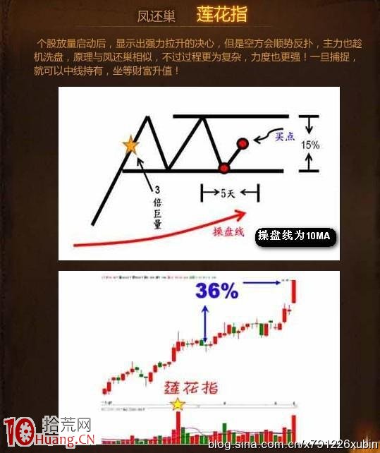 圖解蓮花指K線選股策略,拾荒網
