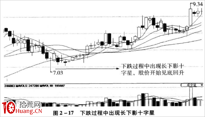 十字星K線技巧再認識(圖解) 十字星K線技巧再認識(圖解),拾荒網