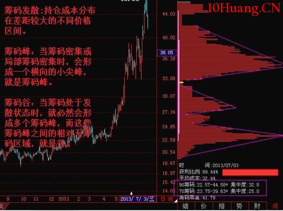 最精細籌碼分佈運用詳解(圖解) 最精細籌碼分佈運用詳解(圖解),拾荒網