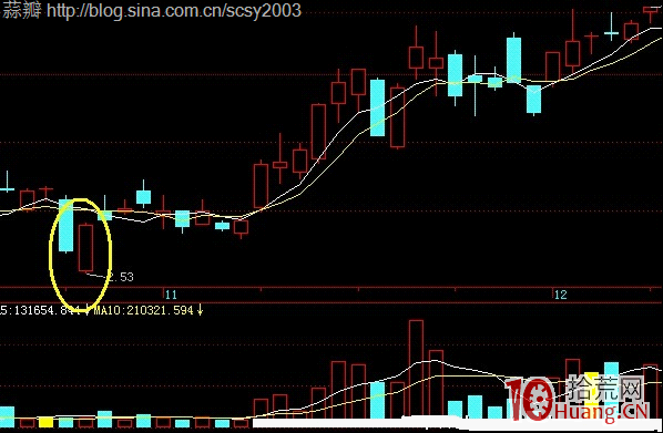 大幅低開的技術形態分析與買股時機圖解,拾荒網