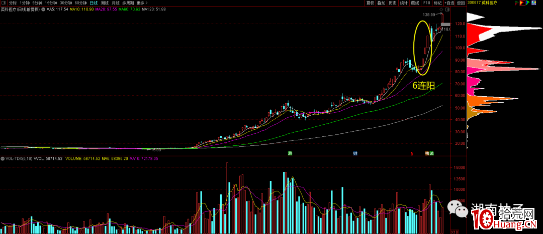 如何從K線圖結構尋找趨勢牛股?趨勢股短線吃肉戰法(圖解) 如何從K線圖結構尋找趨勢牛股?趨勢股短線吃肉戰法(圖解),拾荒網