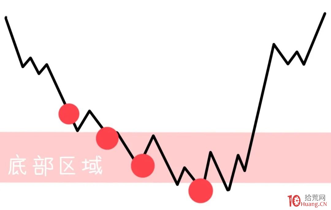 股票倉位管理之分檔買入法（圖解）,拾荒網