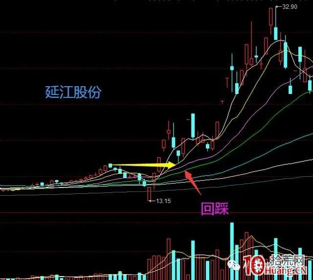 漲停板突破前高回踩買入法的技術模式（圖解）,拾荒網